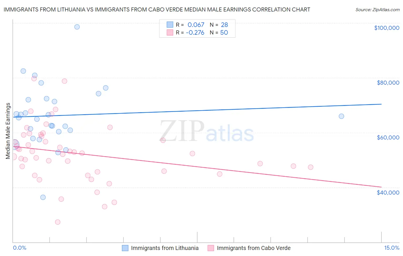 Immigrants from Lithuania vs Immigrants from Cabo Verde Median Male Earnings