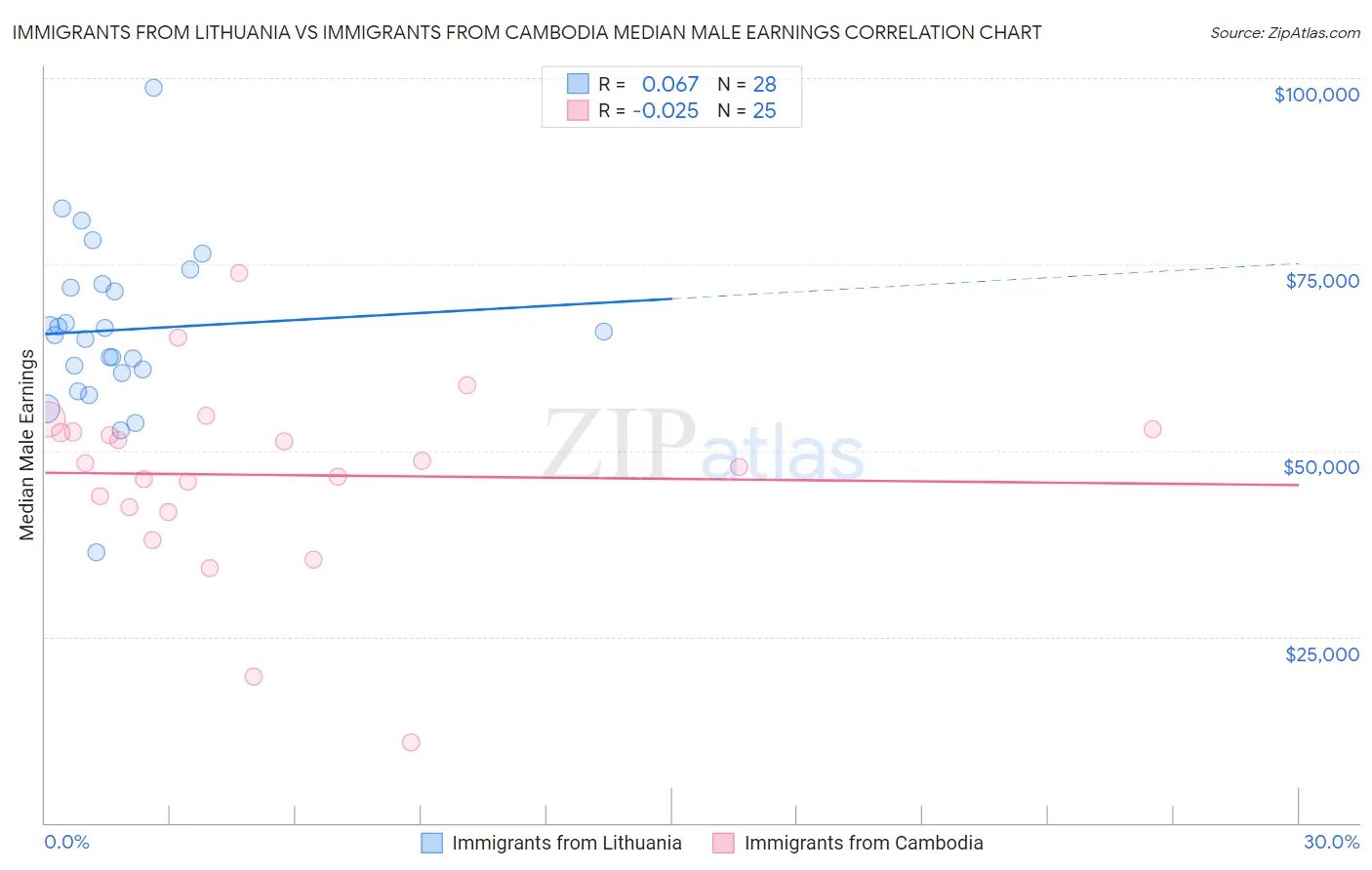 Immigrants from Lithuania vs Immigrants from Cambodia Median Male Earnings