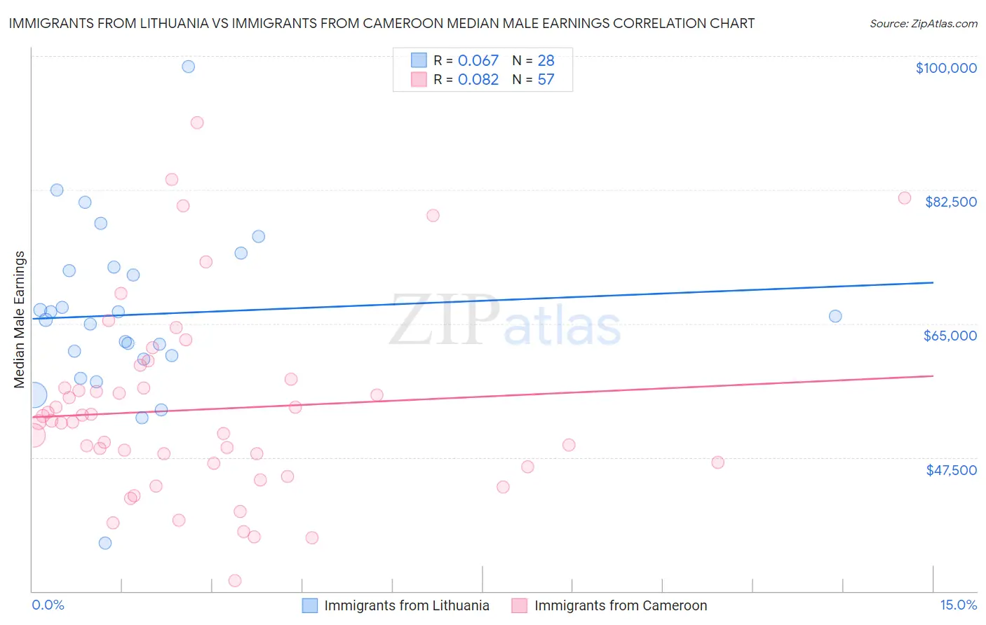 Immigrants from Lithuania vs Immigrants from Cameroon Median Male Earnings