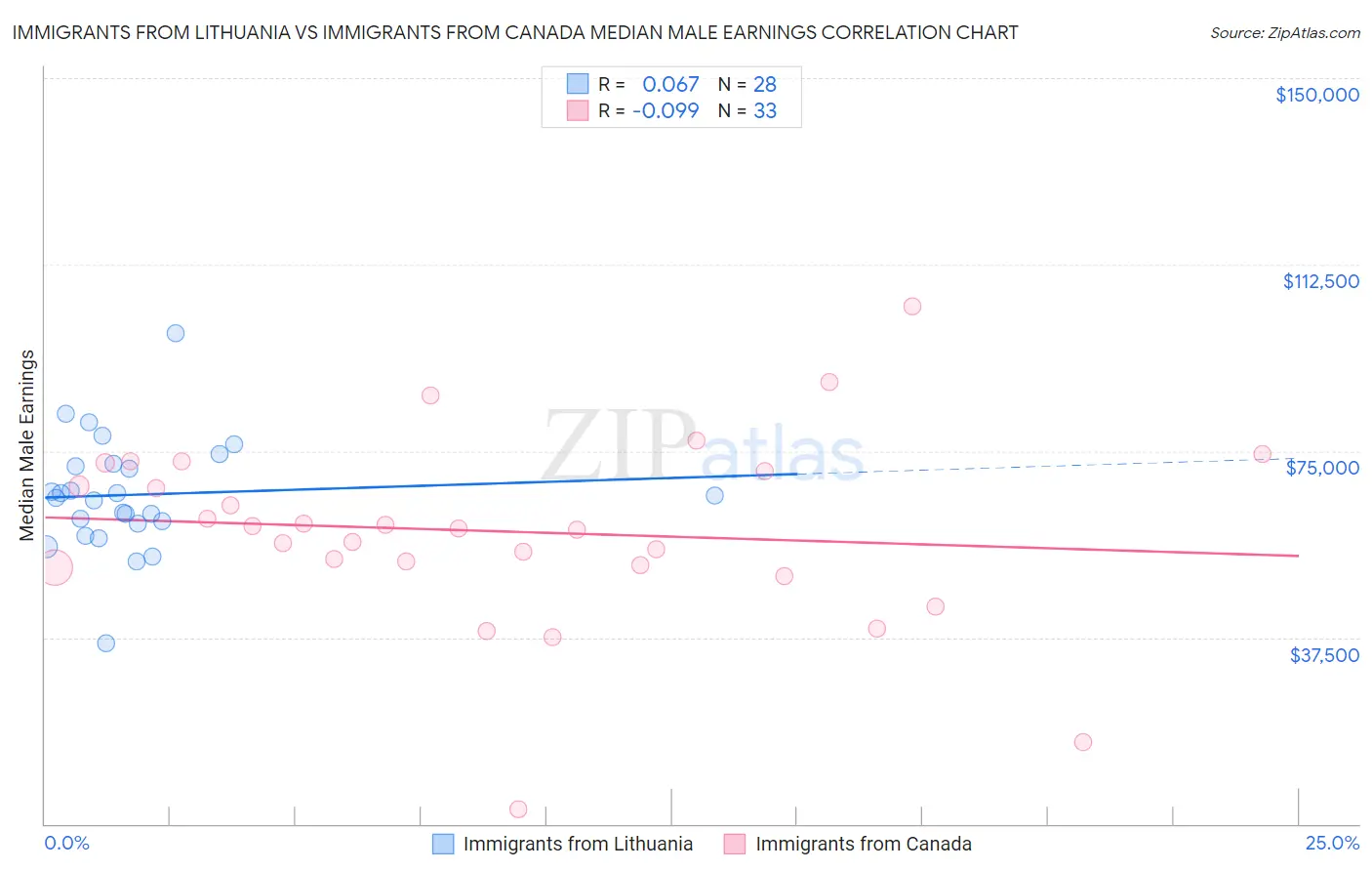 Immigrants from Lithuania vs Immigrants from Canada Median Male Earnings