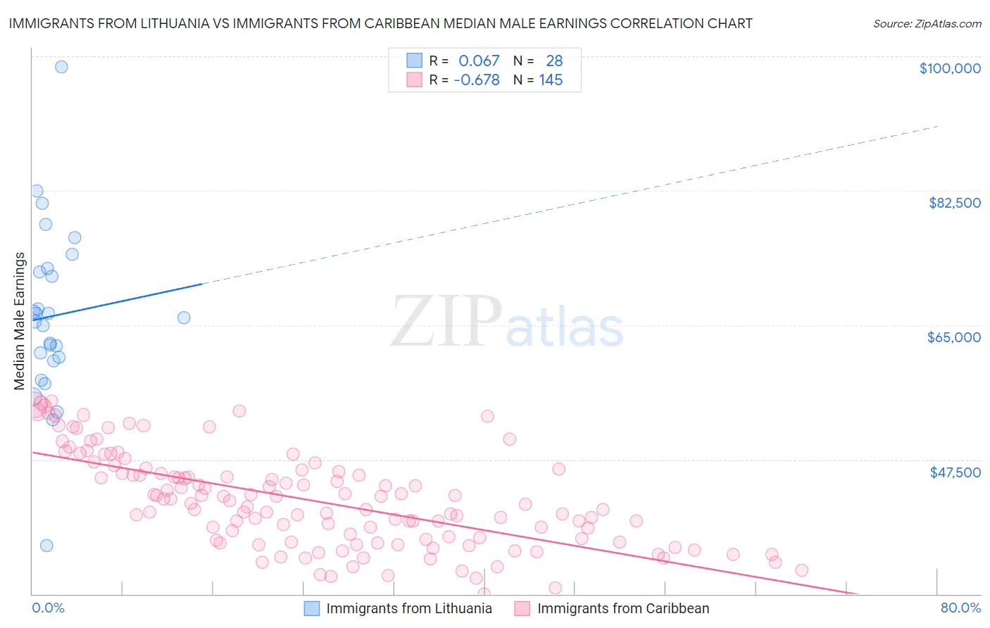 Immigrants from Lithuania vs Immigrants from Caribbean Median Male Earnings