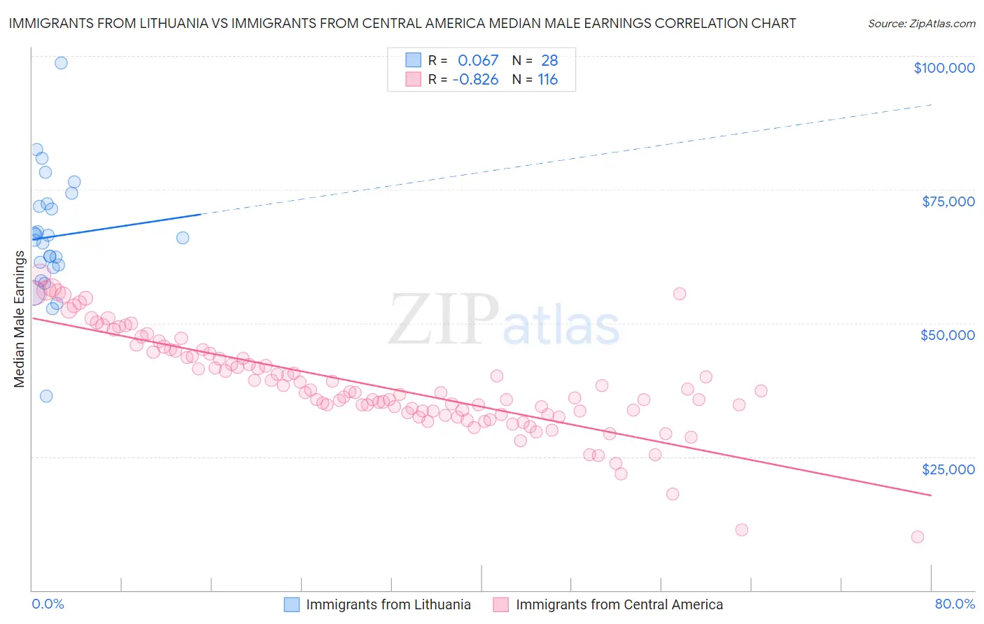 Immigrants from Lithuania vs Immigrants from Central America Median Male Earnings