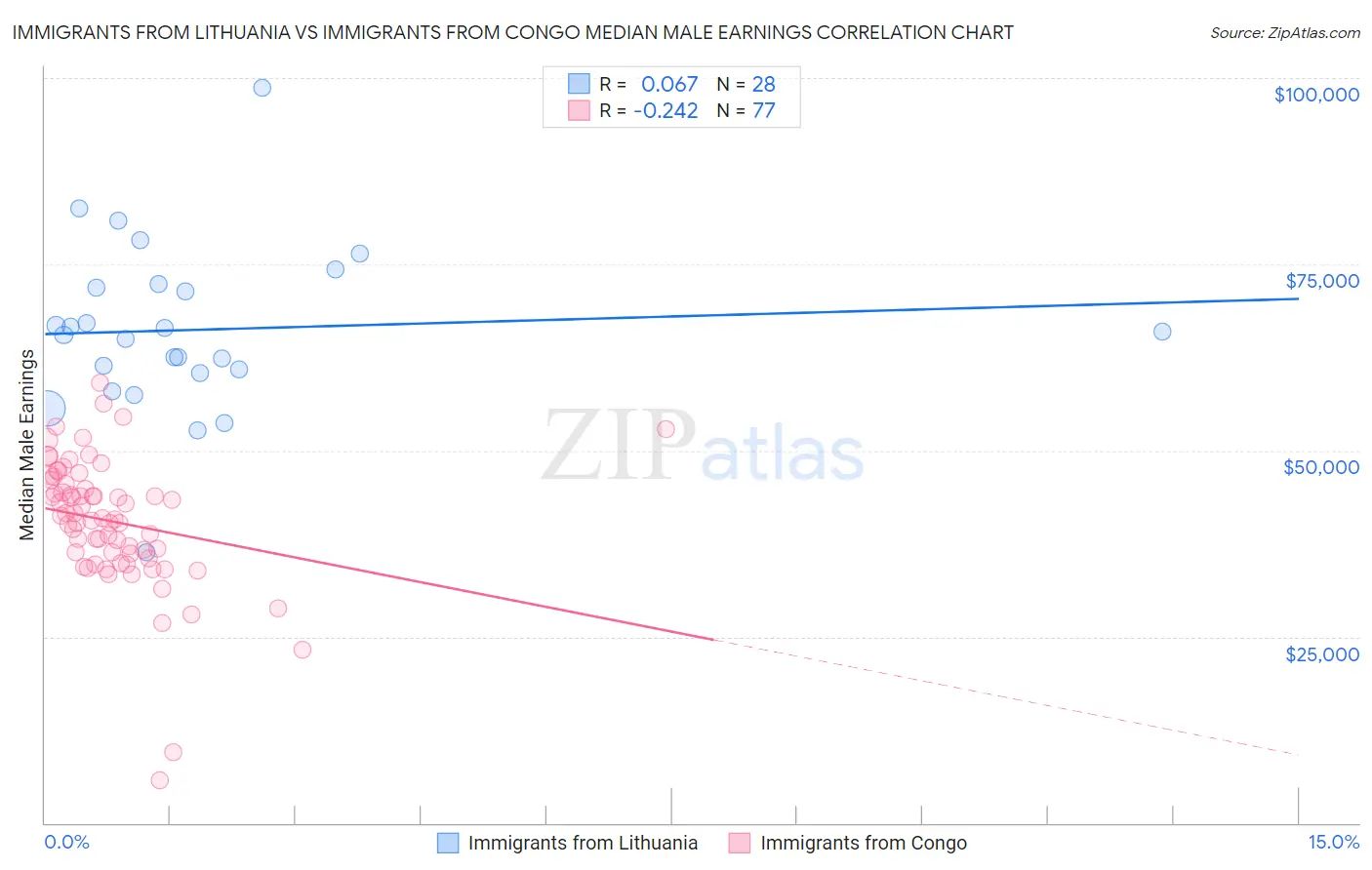 Immigrants from Lithuania vs Immigrants from Congo Median Male Earnings