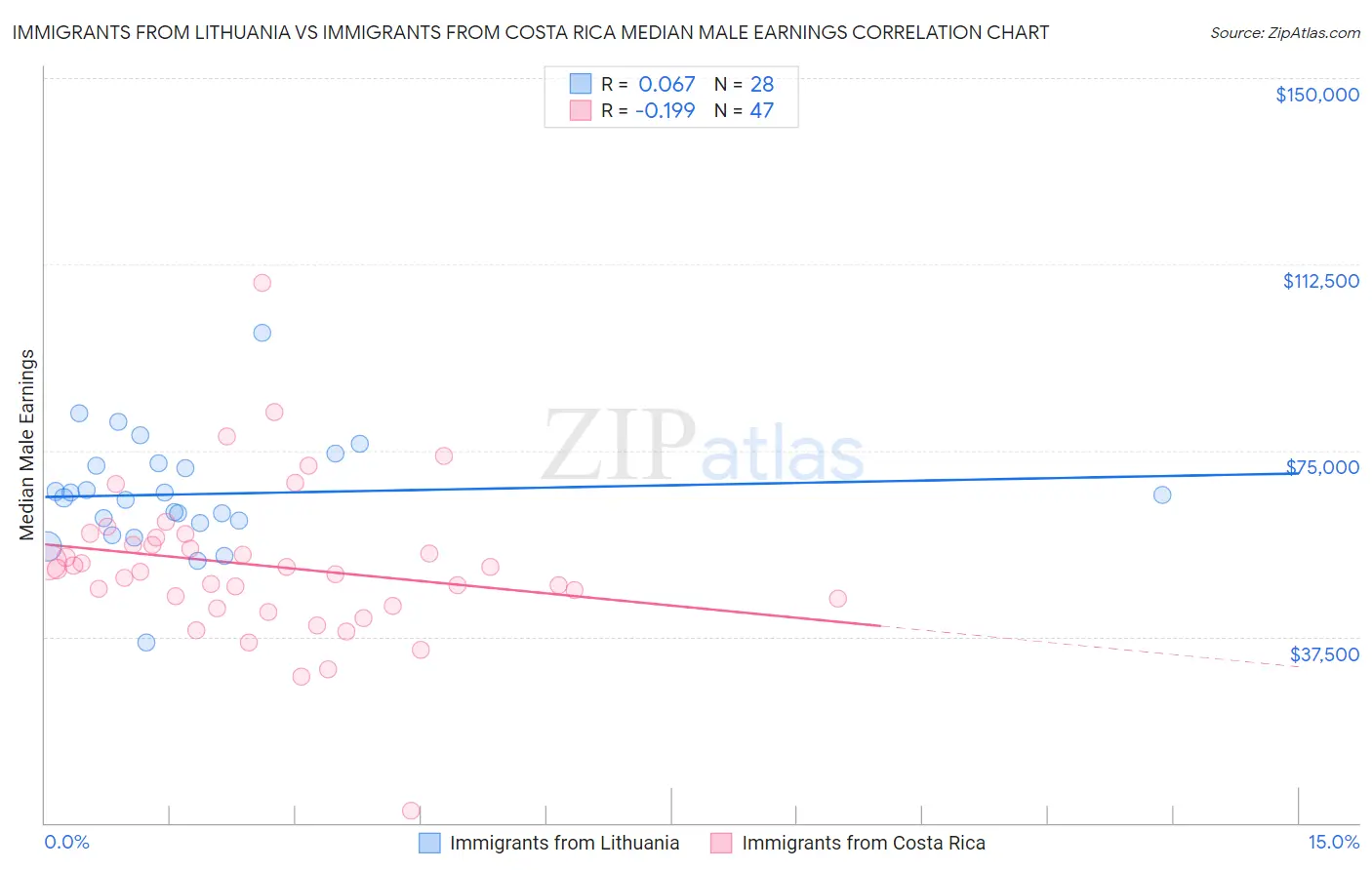 Immigrants from Lithuania vs Immigrants from Costa Rica Median Male Earnings