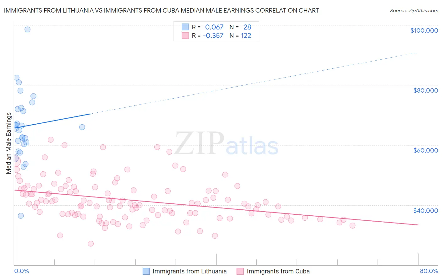 Immigrants from Lithuania vs Immigrants from Cuba Median Male Earnings