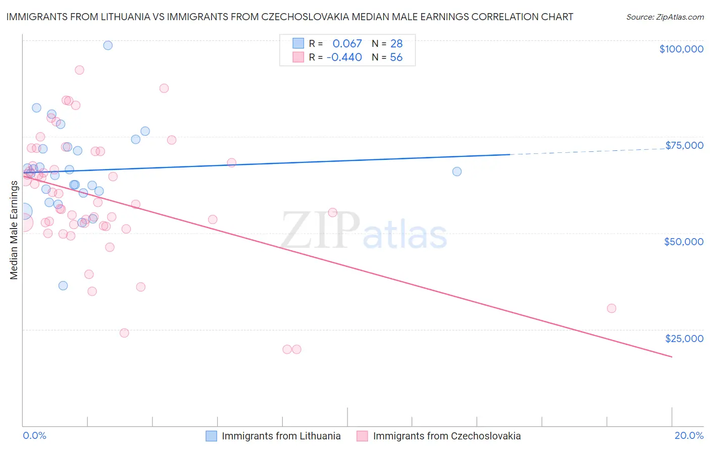 Immigrants from Lithuania vs Immigrants from Czechoslovakia Median Male Earnings
