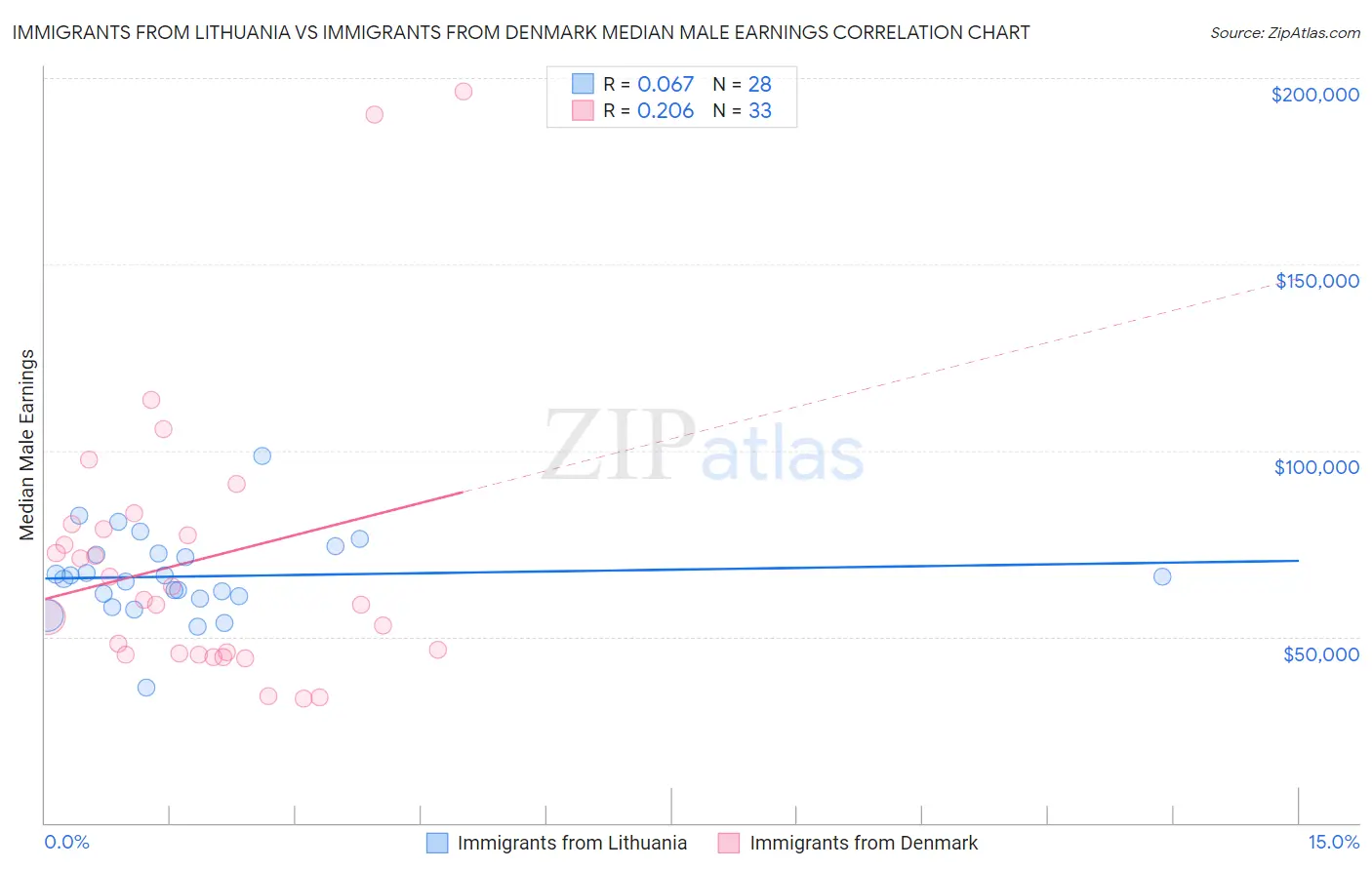 Immigrants from Lithuania vs Immigrants from Denmark Median Male Earnings