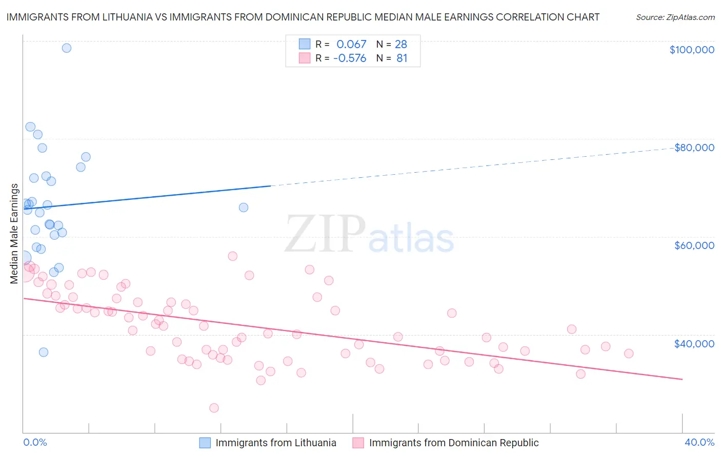Immigrants from Lithuania vs Immigrants from Dominican Republic Median Male Earnings
