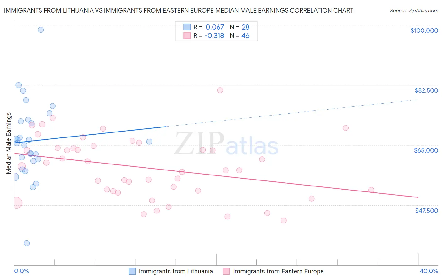 Immigrants from Lithuania vs Immigrants from Eastern Europe Median Male Earnings