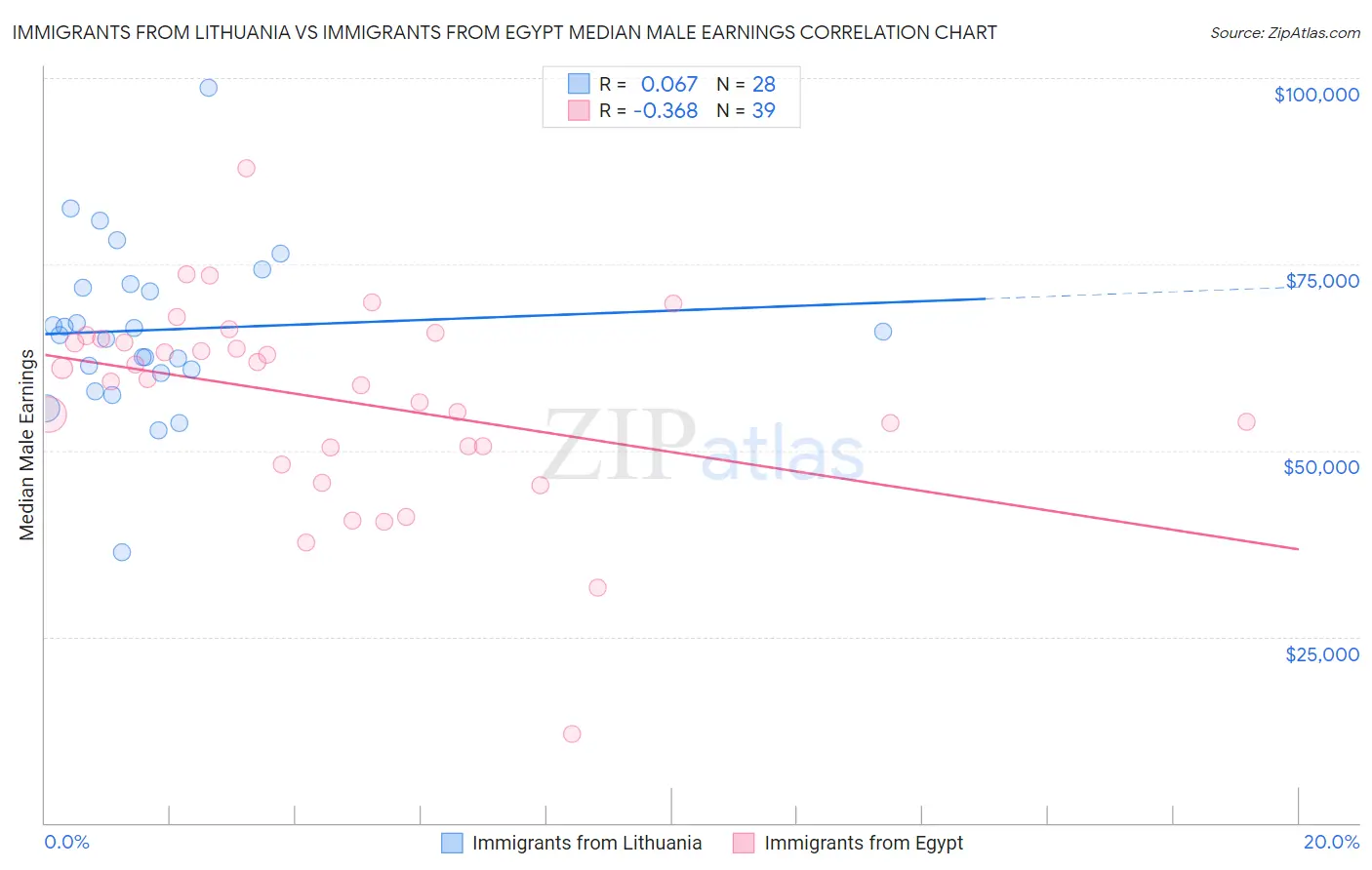 Immigrants from Lithuania vs Immigrants from Egypt Median Male Earnings