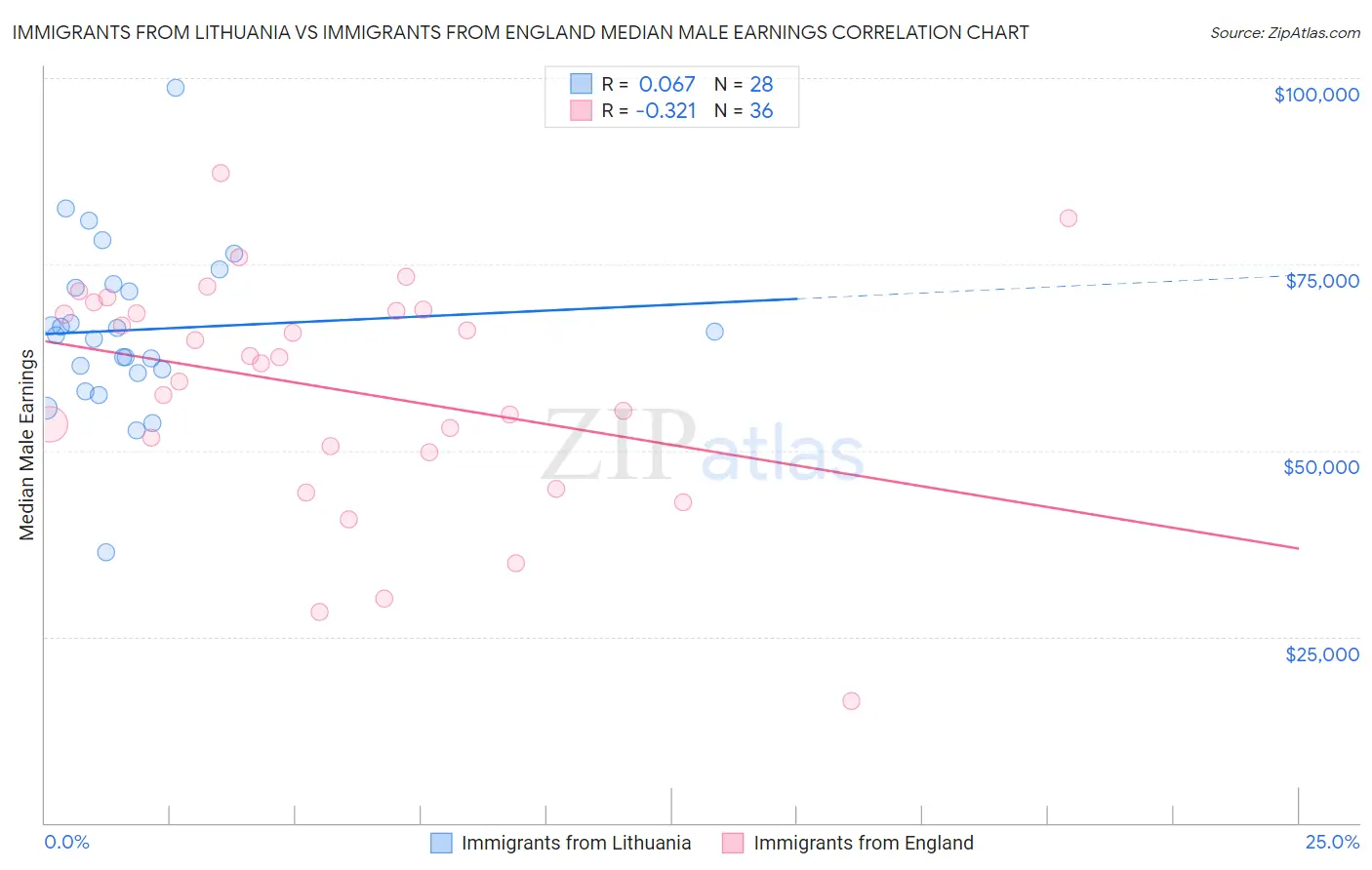 Immigrants from Lithuania vs Immigrants from England Median Male Earnings