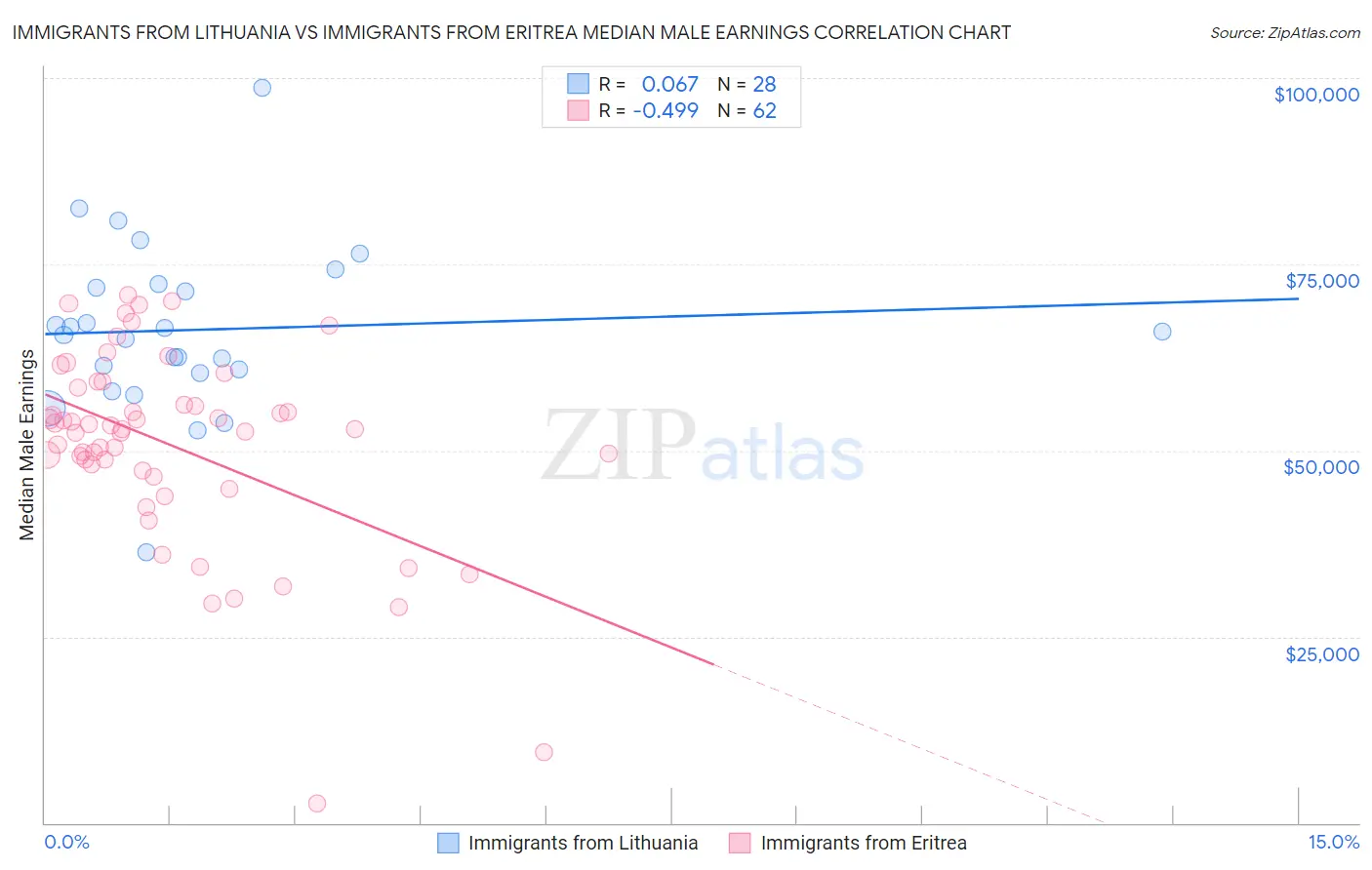 Immigrants from Lithuania vs Immigrants from Eritrea Median Male Earnings