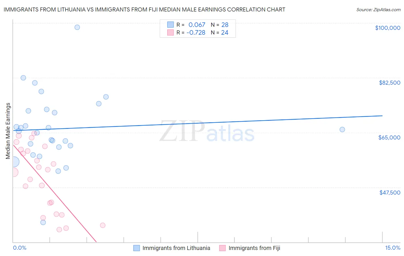 Immigrants from Lithuania vs Immigrants from Fiji Median Male Earnings