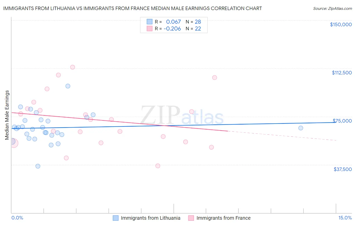 Immigrants from Lithuania vs Immigrants from France Median Male Earnings