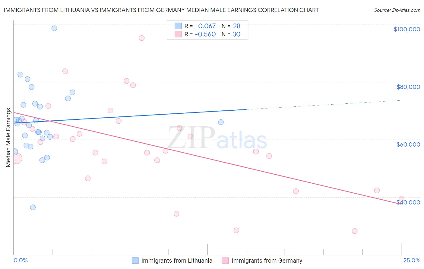 Immigrants from Lithuania vs Immigrants from Germany Median Male Earnings