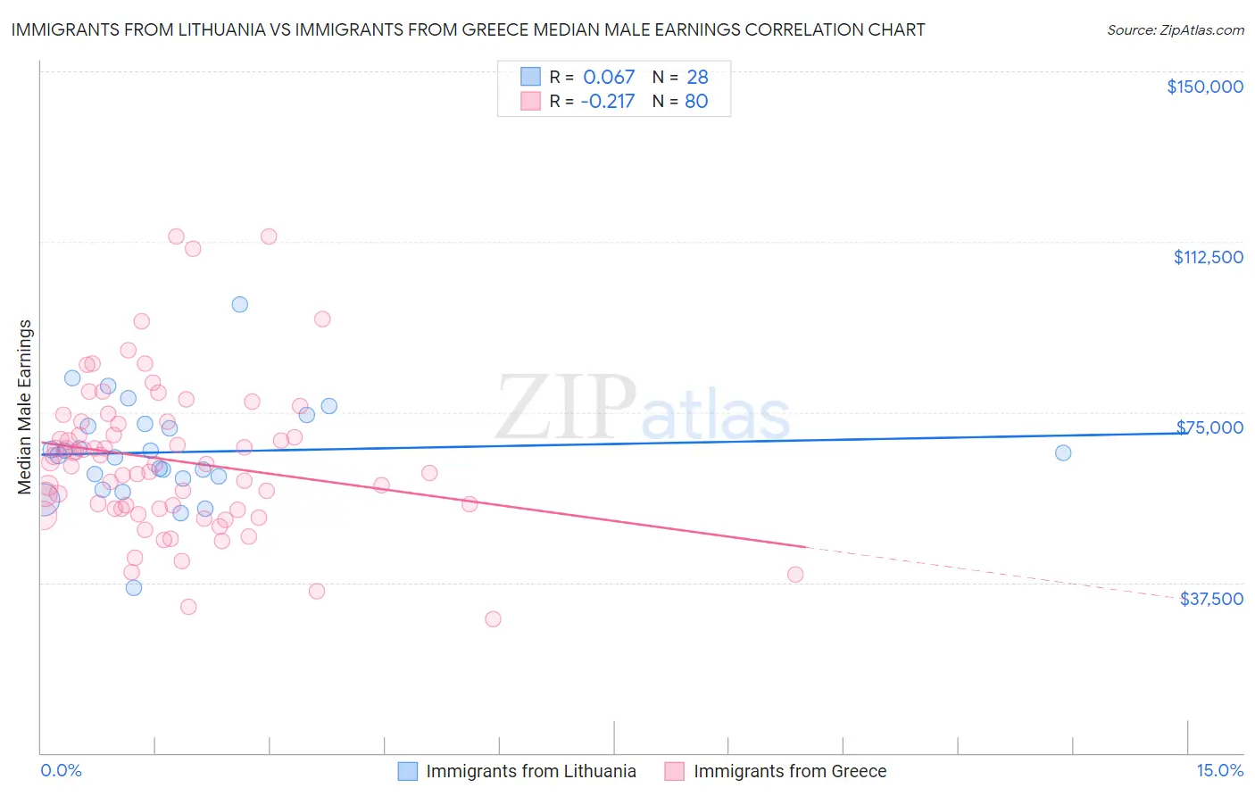 Immigrants from Lithuania vs Immigrants from Greece Median Male Earnings