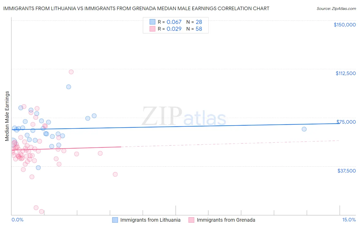 Immigrants from Lithuania vs Immigrants from Grenada Median Male Earnings