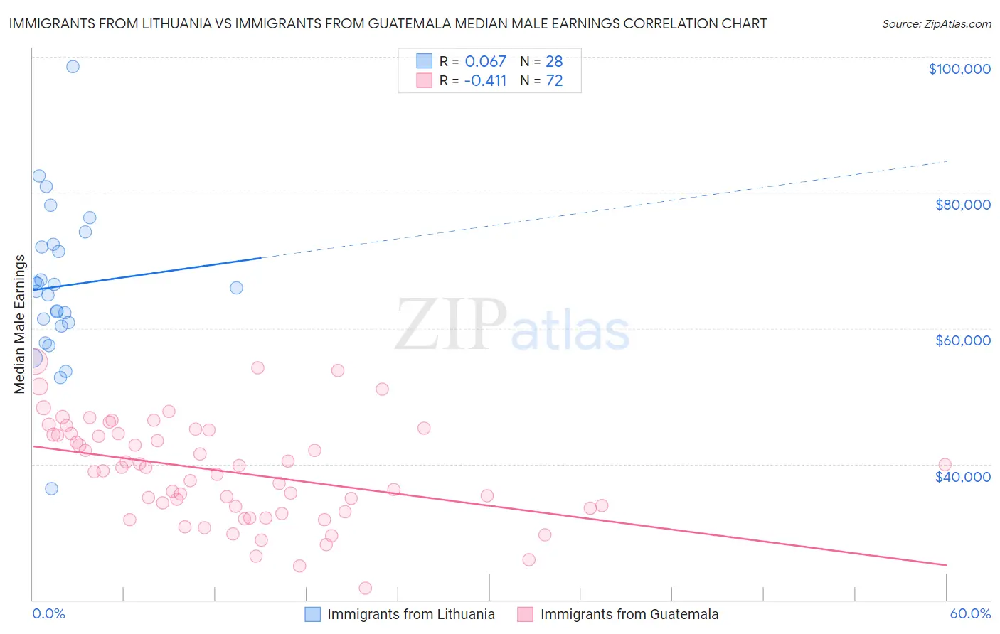 Immigrants from Lithuania vs Immigrants from Guatemala Median Male Earnings