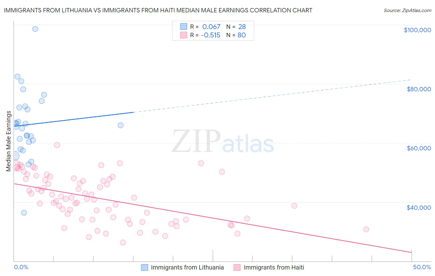 Immigrants from Lithuania vs Immigrants from Haiti Median Male Earnings