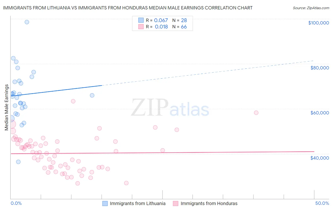 Immigrants from Lithuania vs Immigrants from Honduras Median Male Earnings