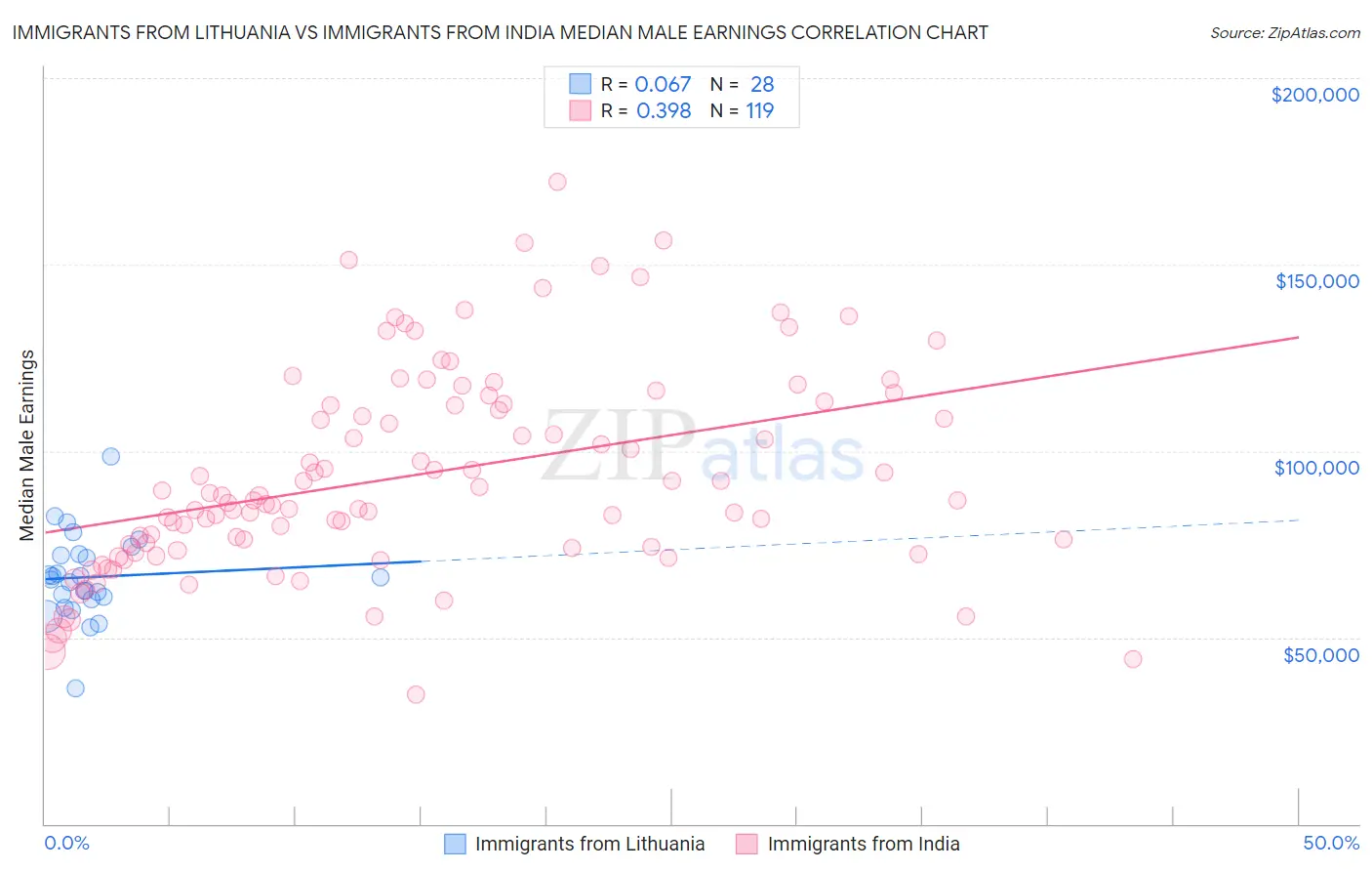 Immigrants from Lithuania vs Immigrants from India Median Male Earnings