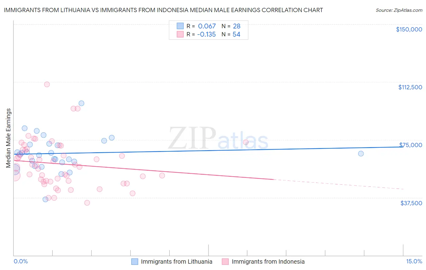 Immigrants from Lithuania vs Immigrants from Indonesia Median Male Earnings