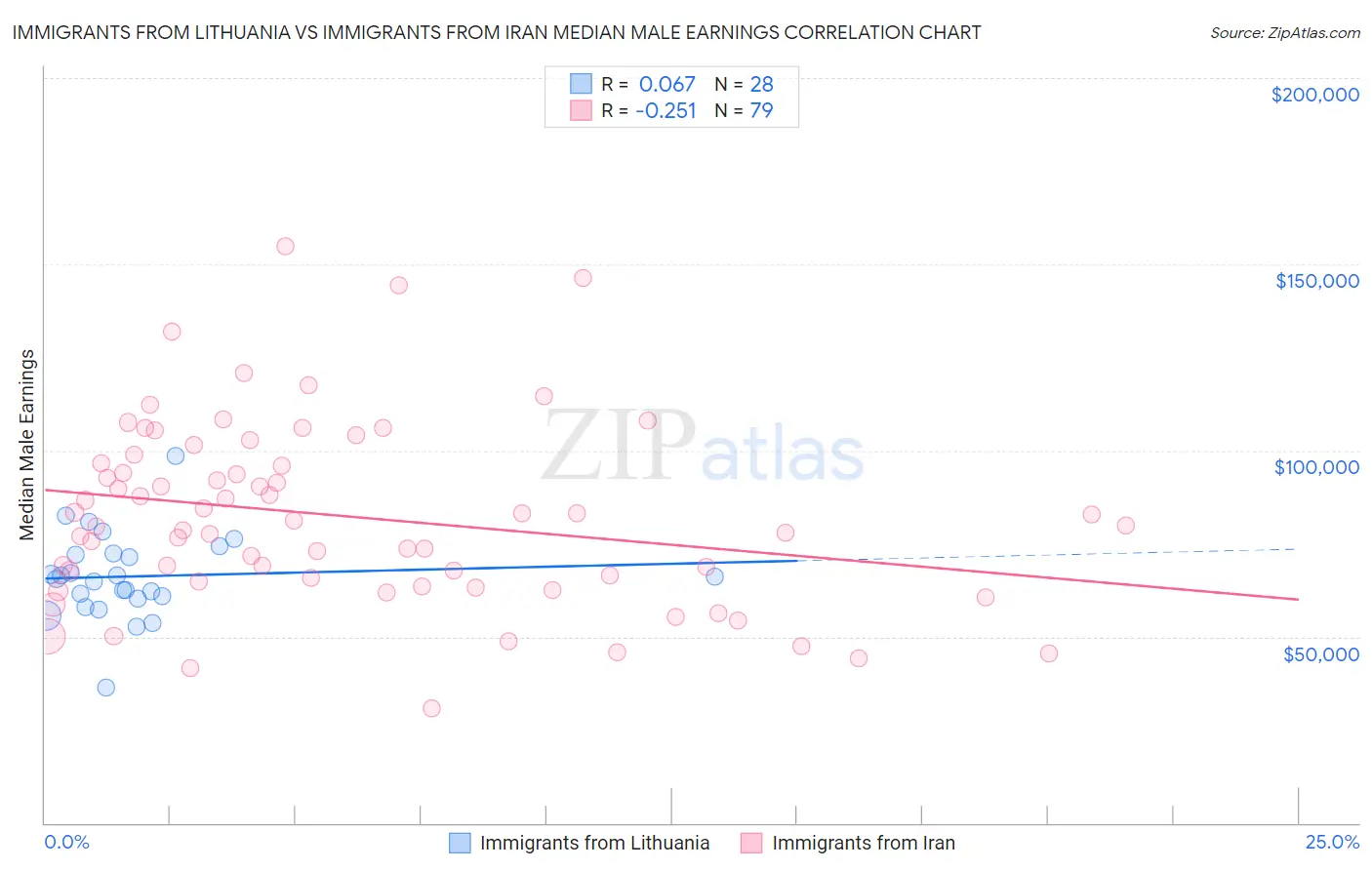 Immigrants from Lithuania vs Immigrants from Iran Median Male Earnings