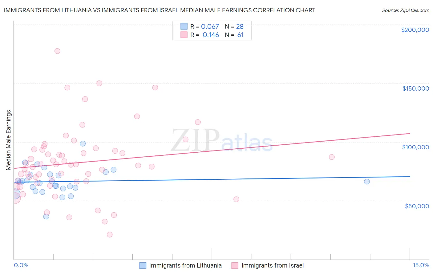 Immigrants from Lithuania vs Immigrants from Israel Median Male Earnings