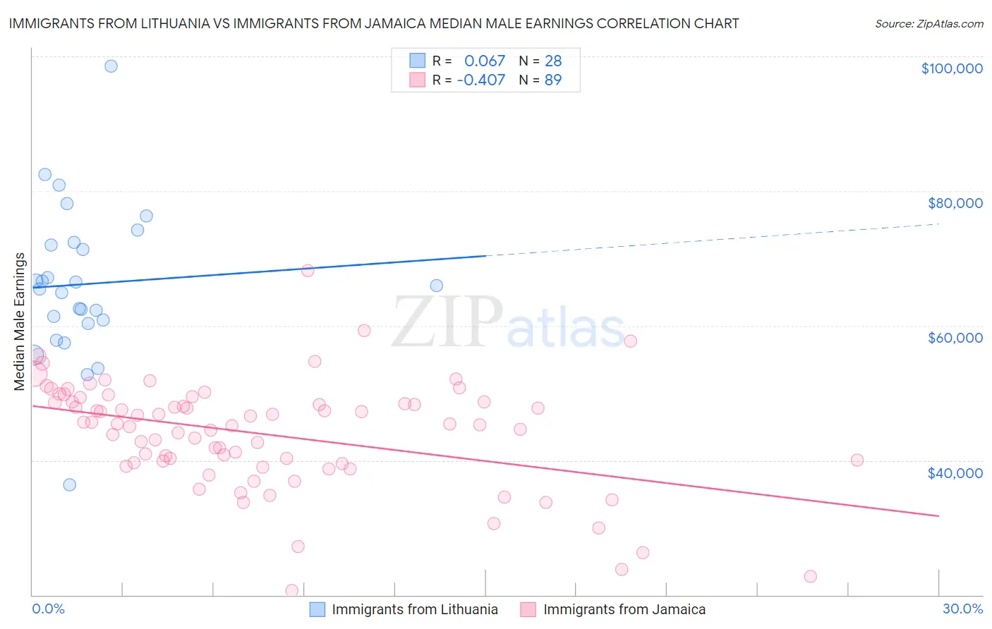 Immigrants from Lithuania vs Immigrants from Jamaica Median Male Earnings