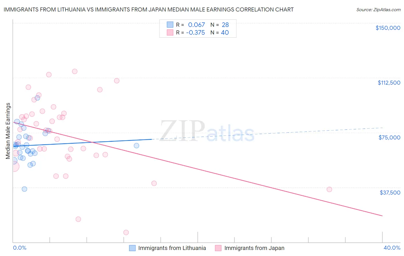 Immigrants from Lithuania vs Immigrants from Japan Median Male Earnings