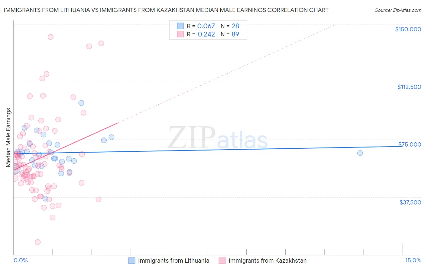 Immigrants from Lithuania vs Immigrants from Kazakhstan Median Male Earnings