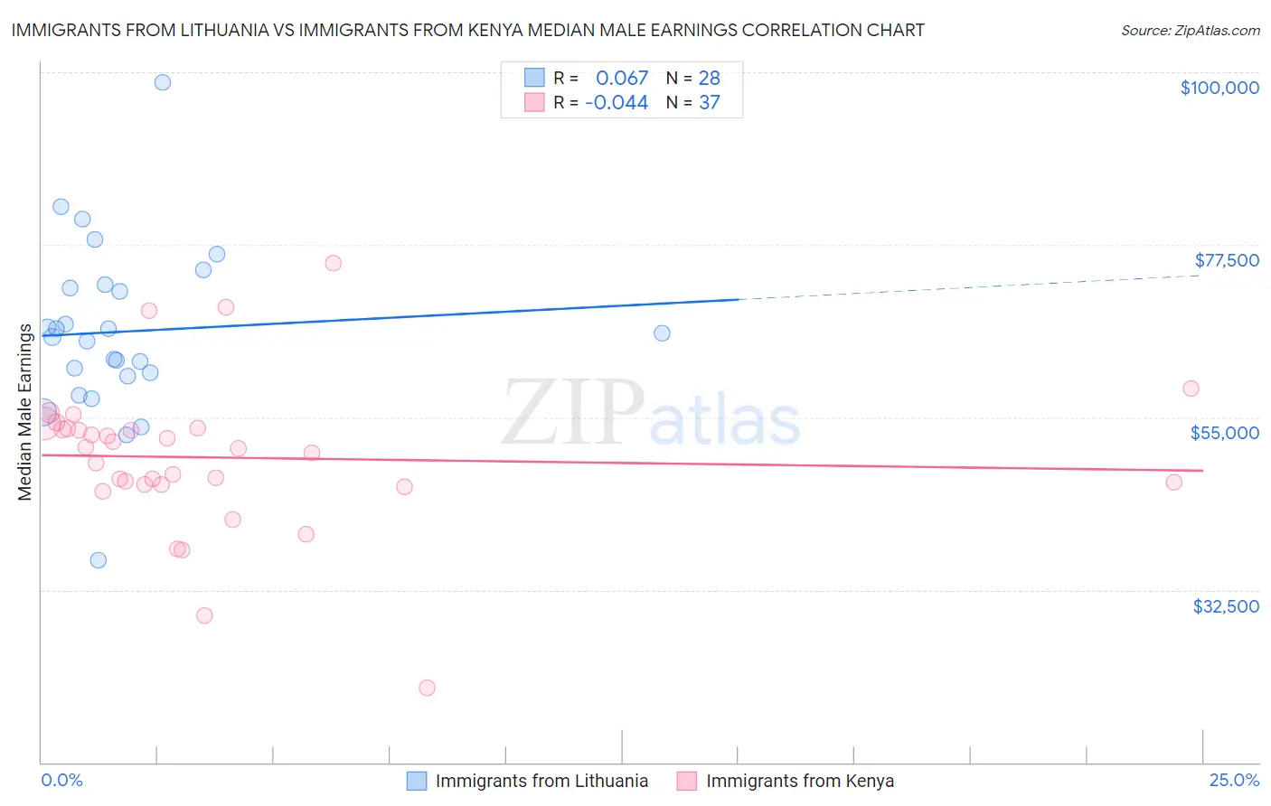 Immigrants from Lithuania vs Immigrants from Kenya Median Male Earnings