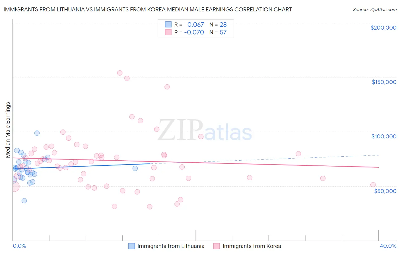 Immigrants from Lithuania vs Immigrants from Korea Median Male Earnings