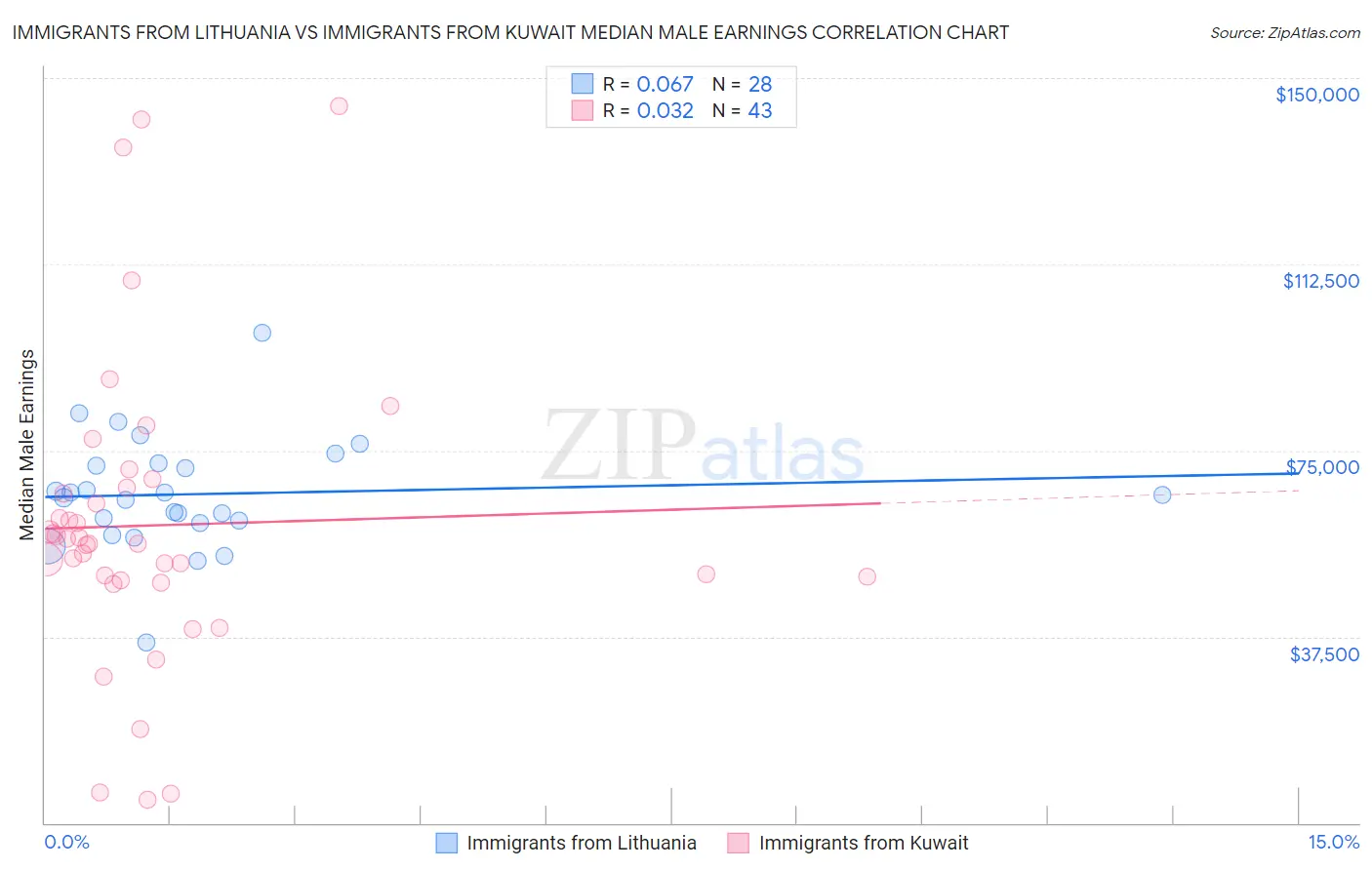 Immigrants from Lithuania vs Immigrants from Kuwait Median Male Earnings