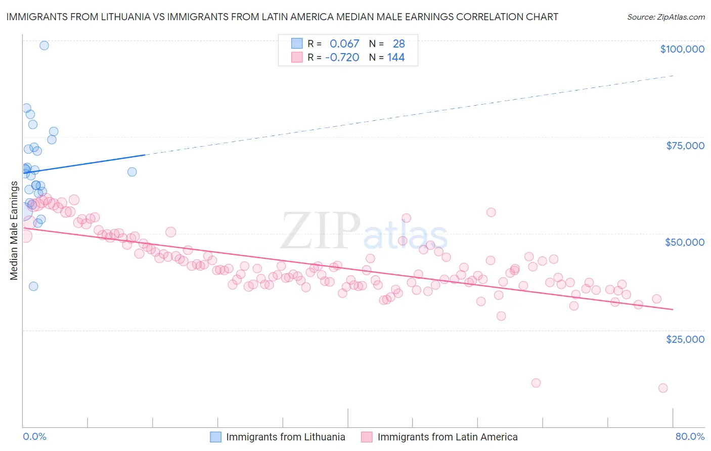 Immigrants from Lithuania vs Immigrants from Latin America Median Male Earnings