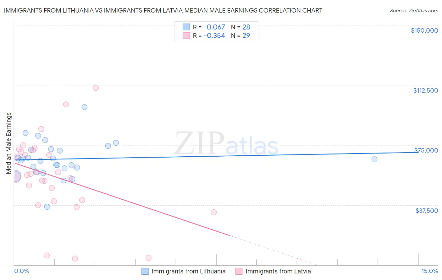 Immigrants from Lithuania vs Immigrants from Latvia Median Male Earnings