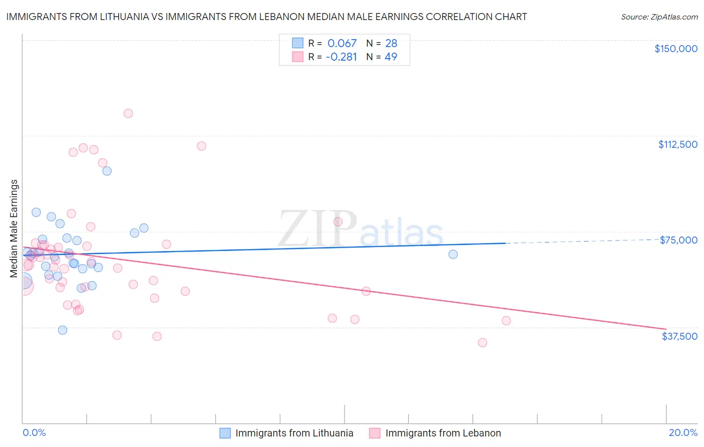 Immigrants from Lithuania vs Immigrants from Lebanon Median Male Earnings