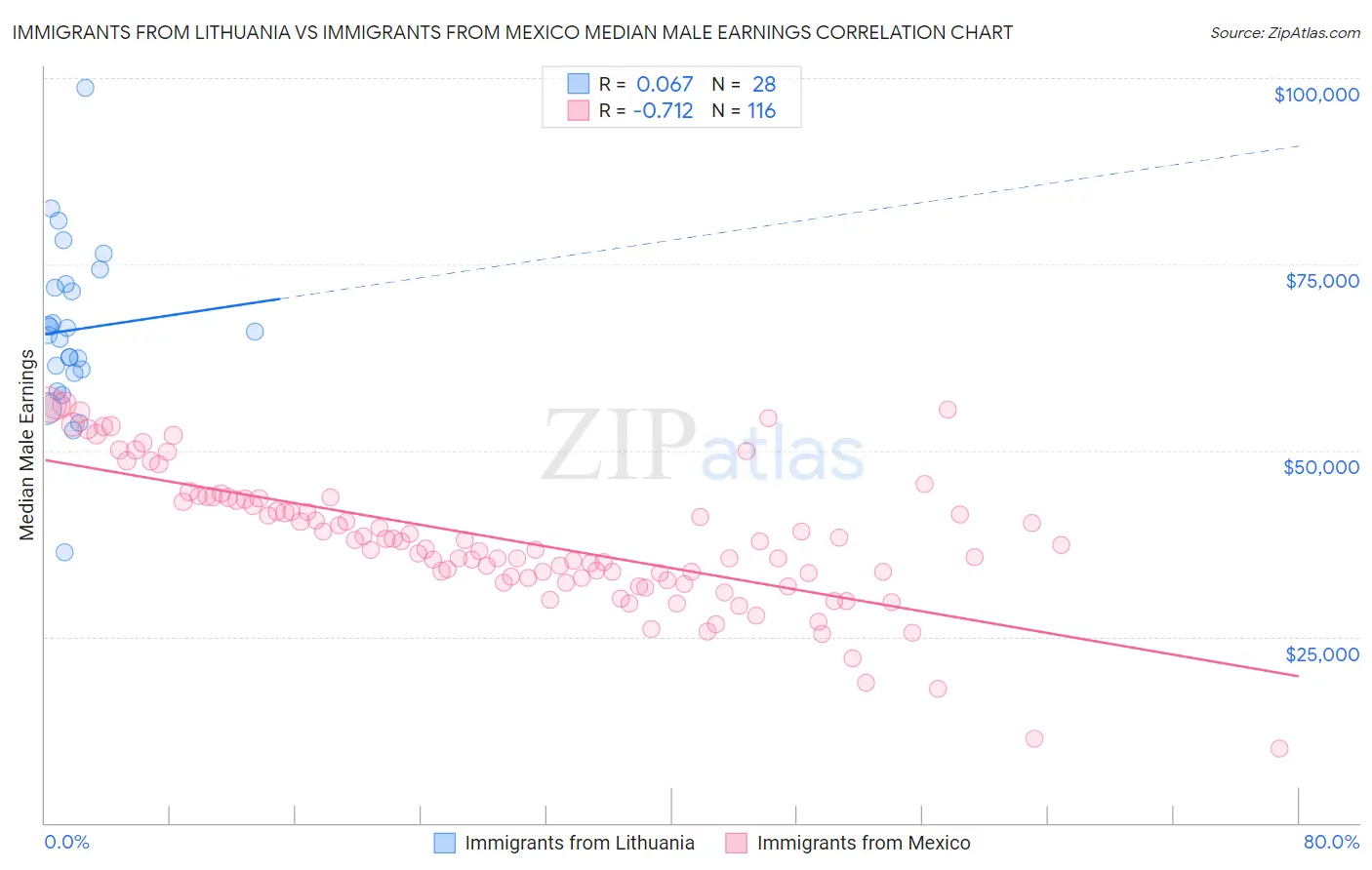 Immigrants from Lithuania vs Immigrants from Mexico Median Male Earnings