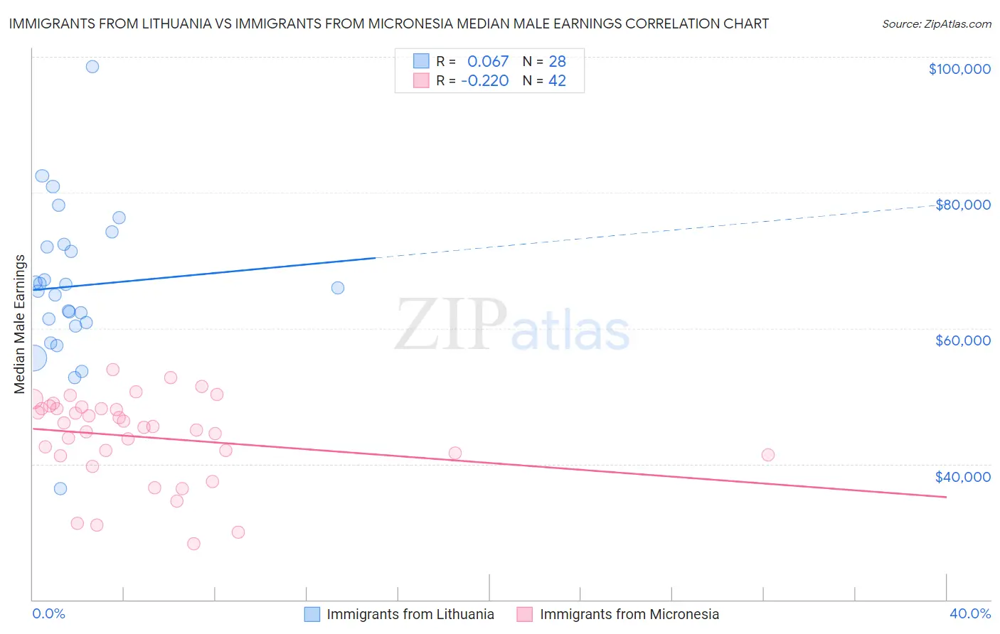 Immigrants from Lithuania vs Immigrants from Micronesia Median Male Earnings