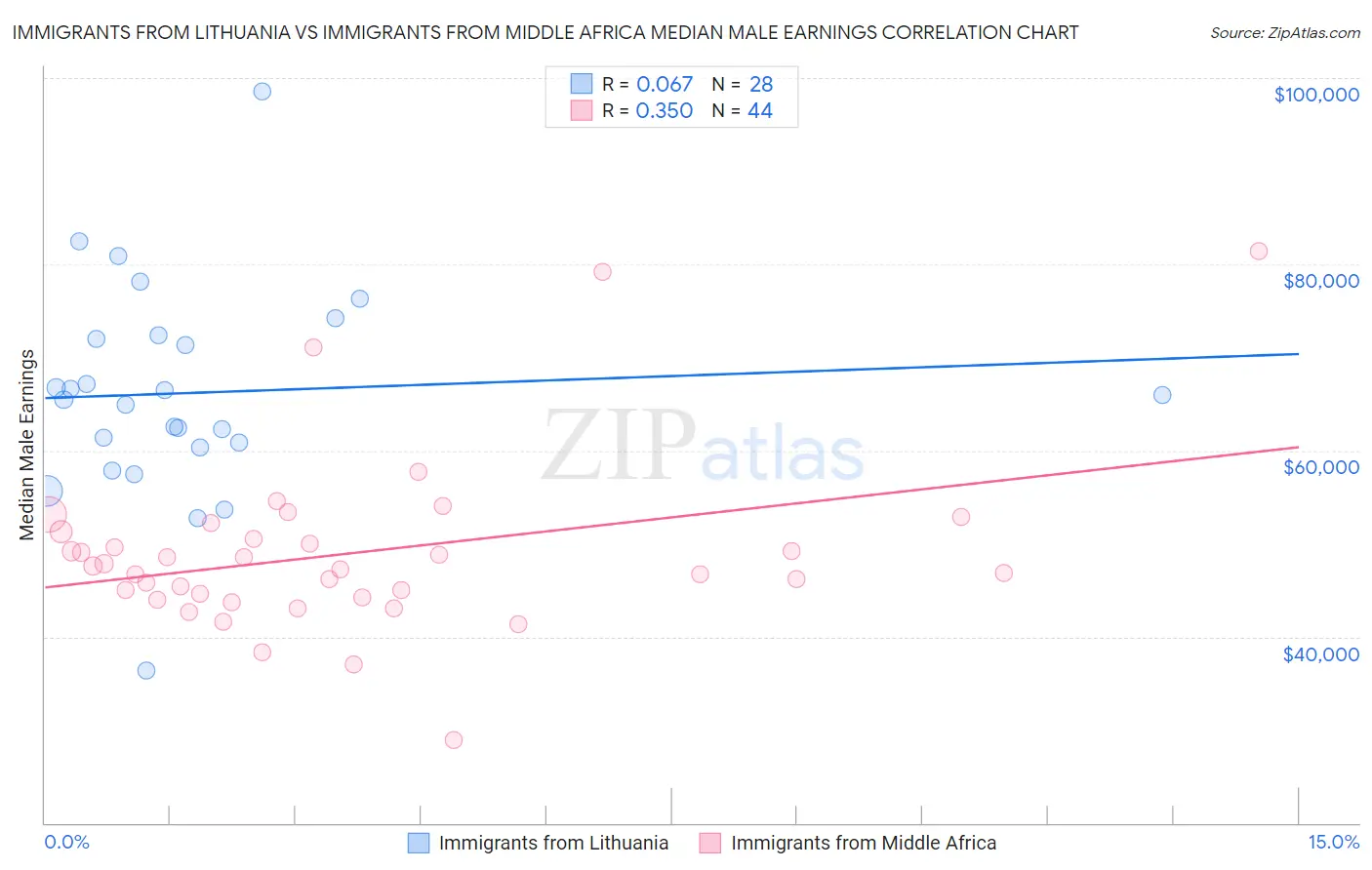 Immigrants from Lithuania vs Immigrants from Middle Africa Median Male Earnings