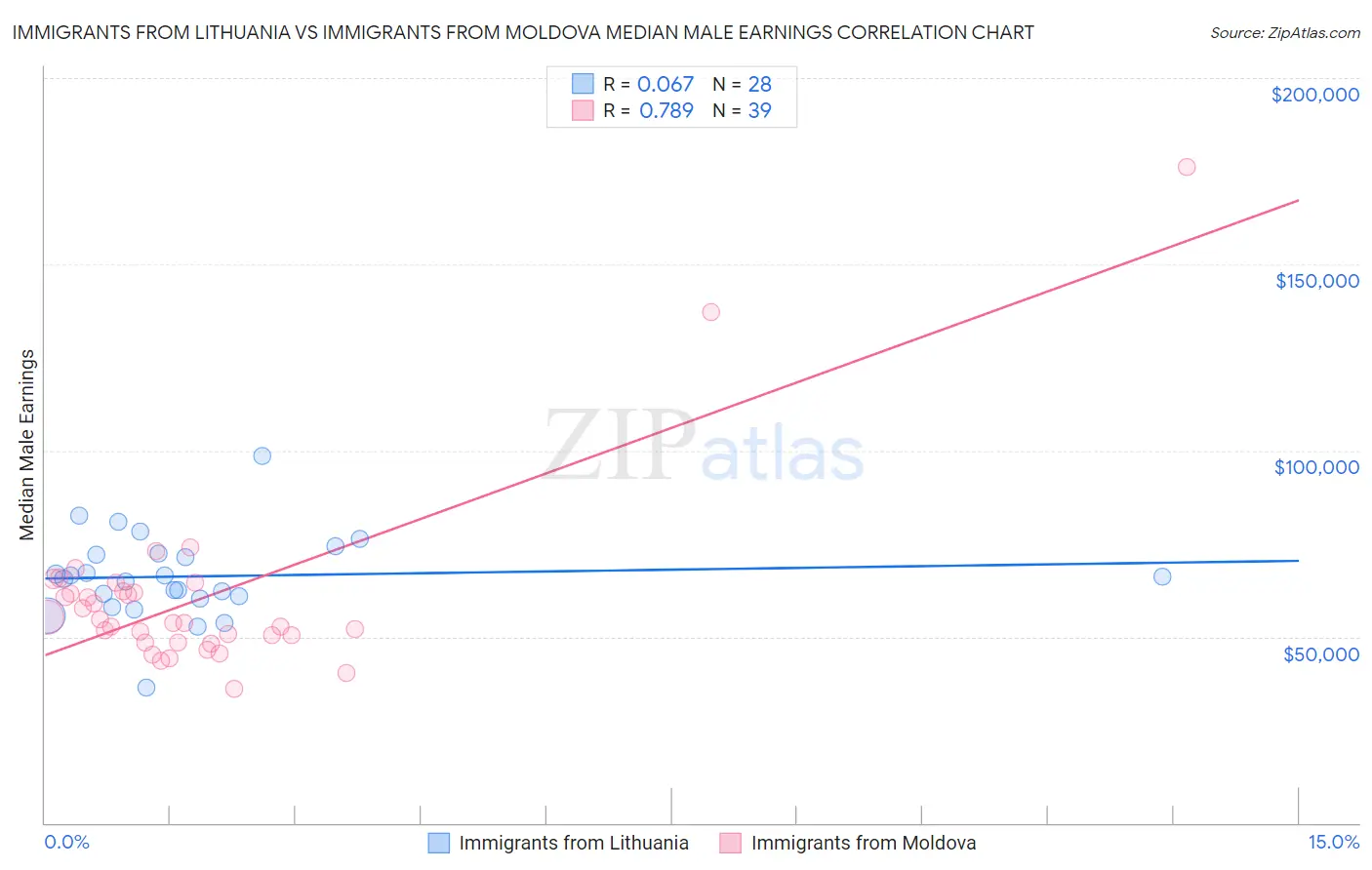 Immigrants from Lithuania vs Immigrants from Moldova Median Male Earnings