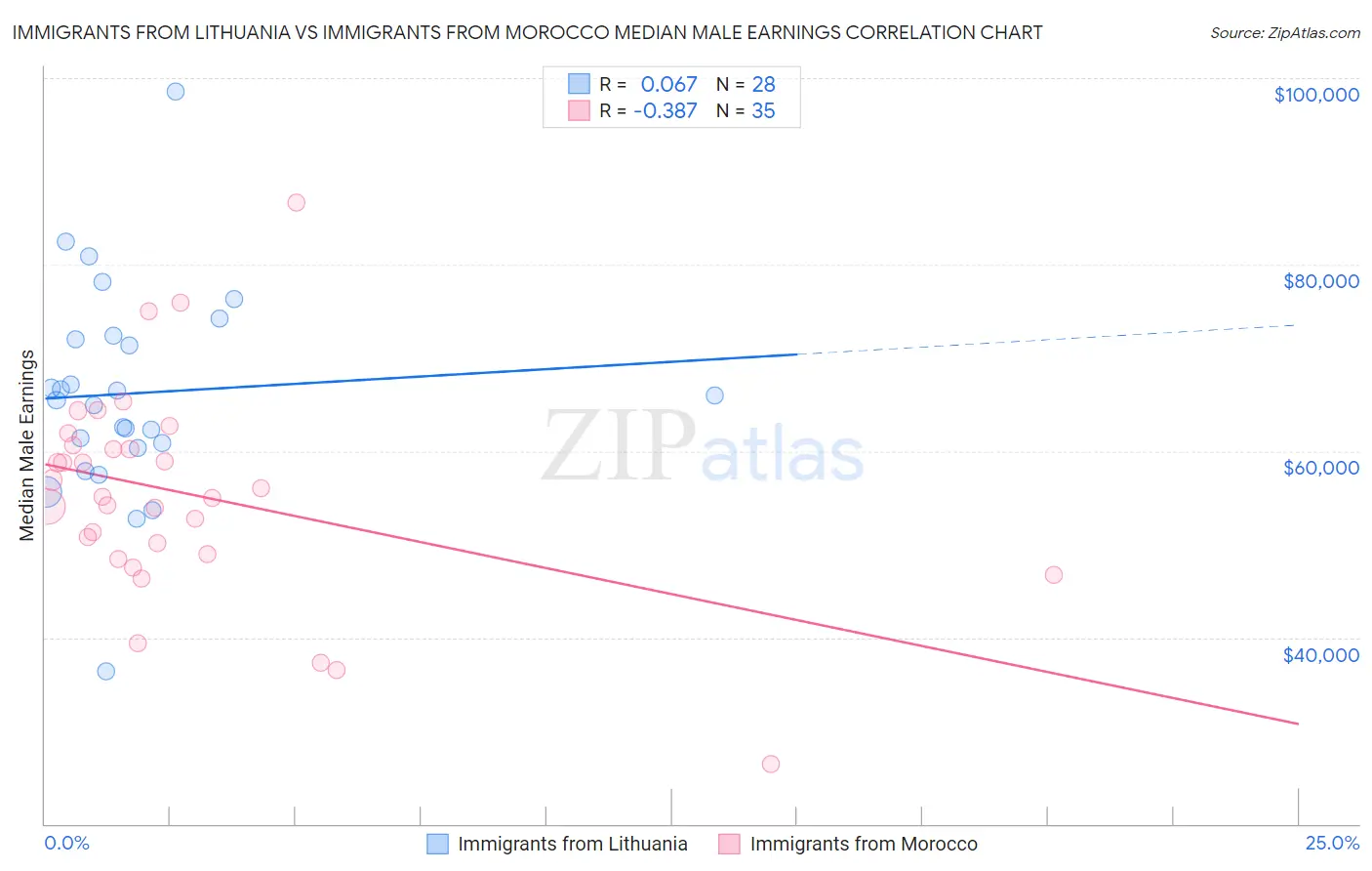 Immigrants from Lithuania vs Immigrants from Morocco Median Male Earnings