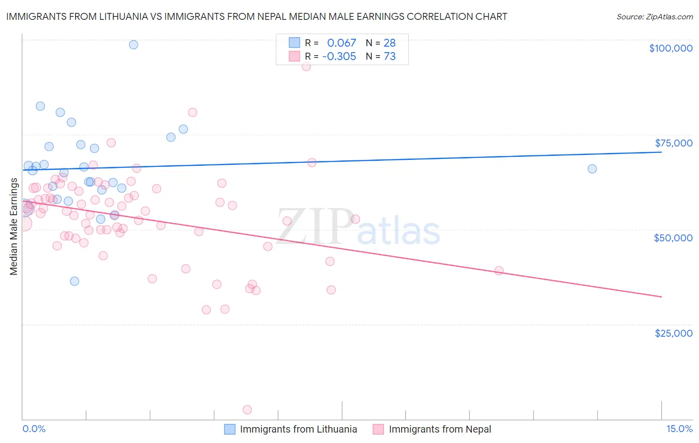 Immigrants from Lithuania vs Immigrants from Nepal Median Male Earnings