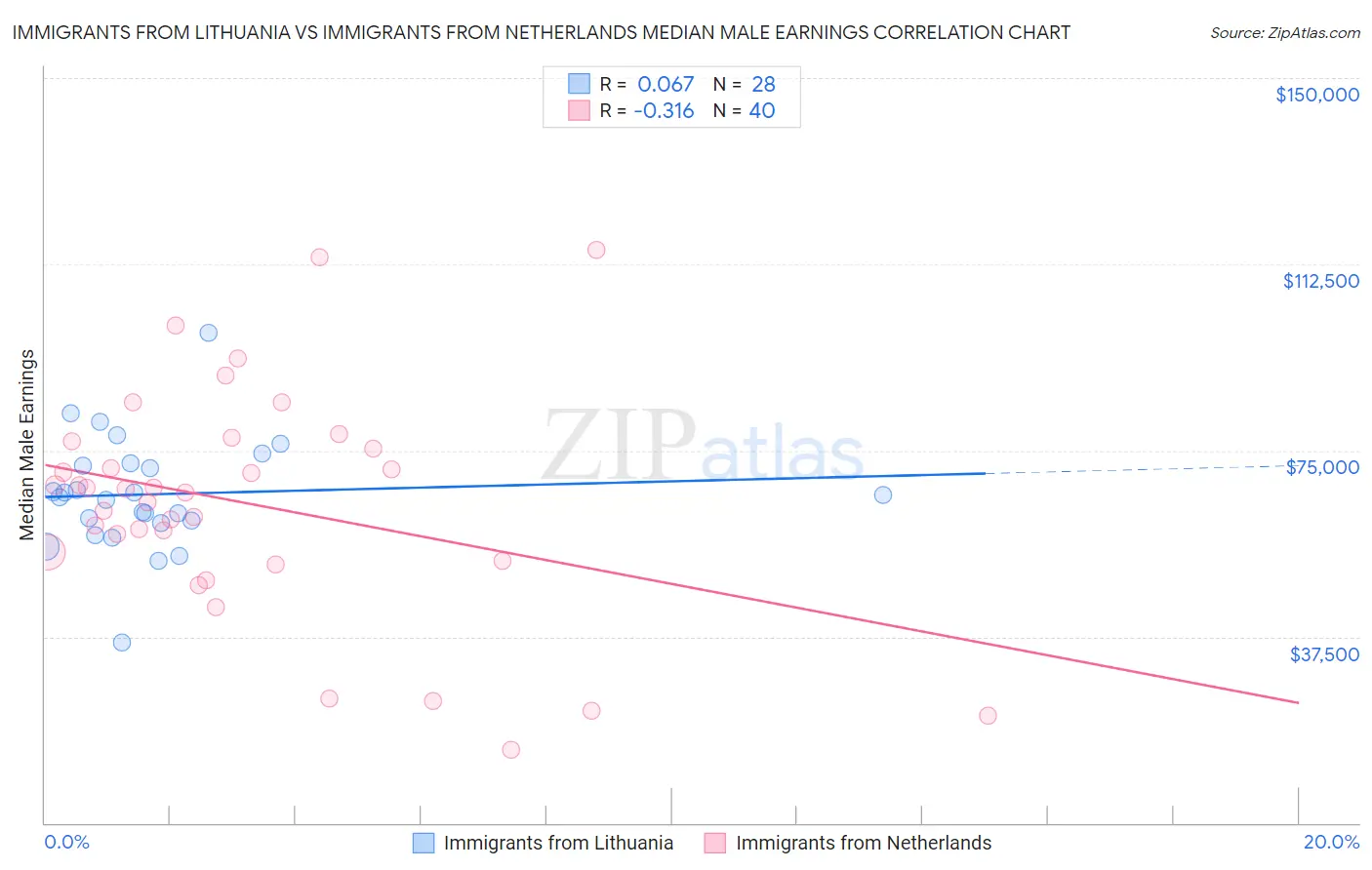 Immigrants from Lithuania vs Immigrants from Netherlands Median Male Earnings