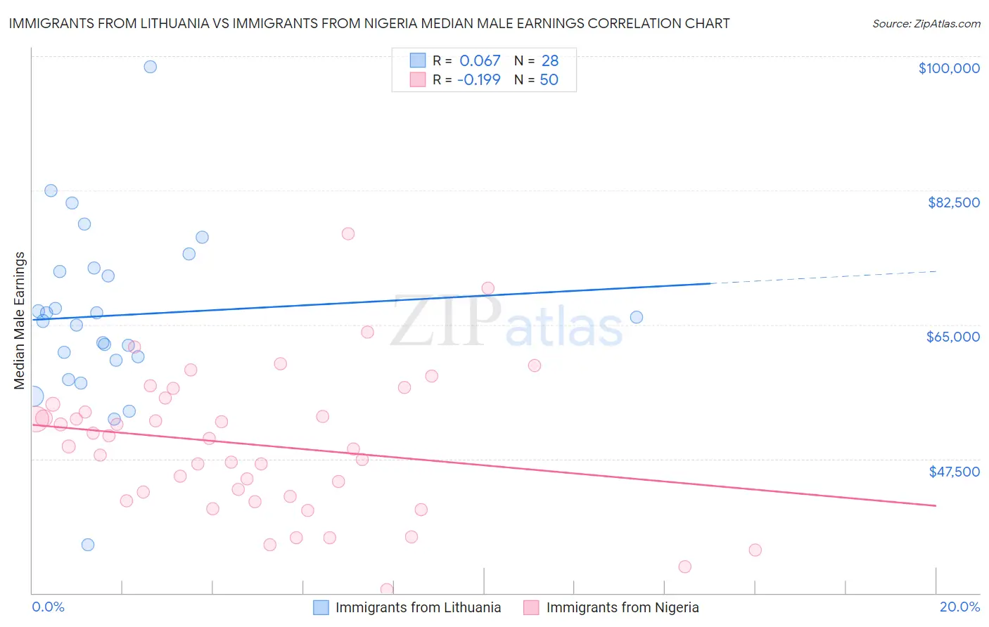 Immigrants from Lithuania vs Immigrants from Nigeria Median Male Earnings