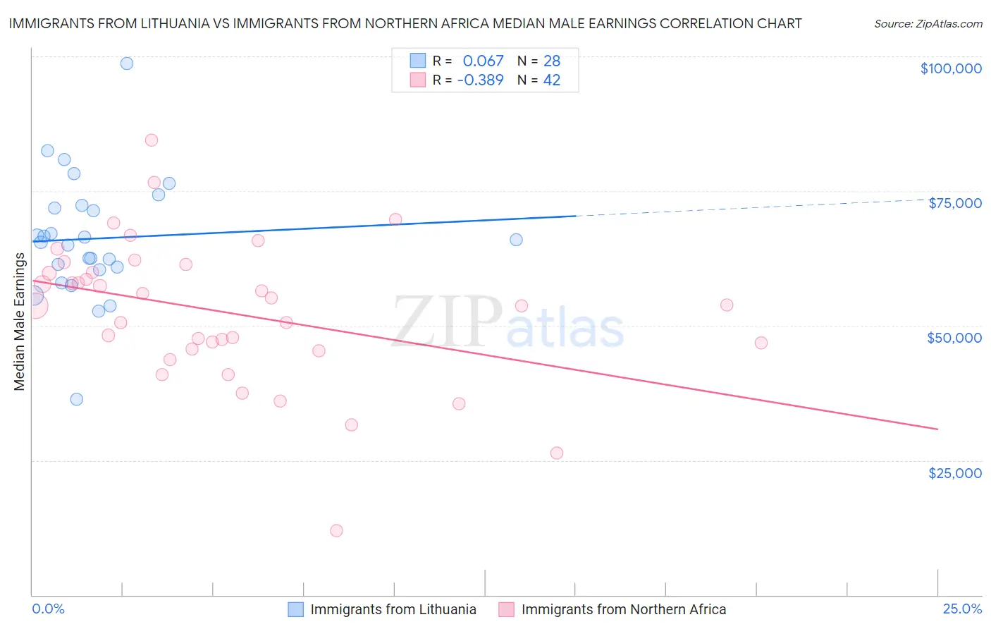 Immigrants from Lithuania vs Immigrants from Northern Africa Median Male Earnings