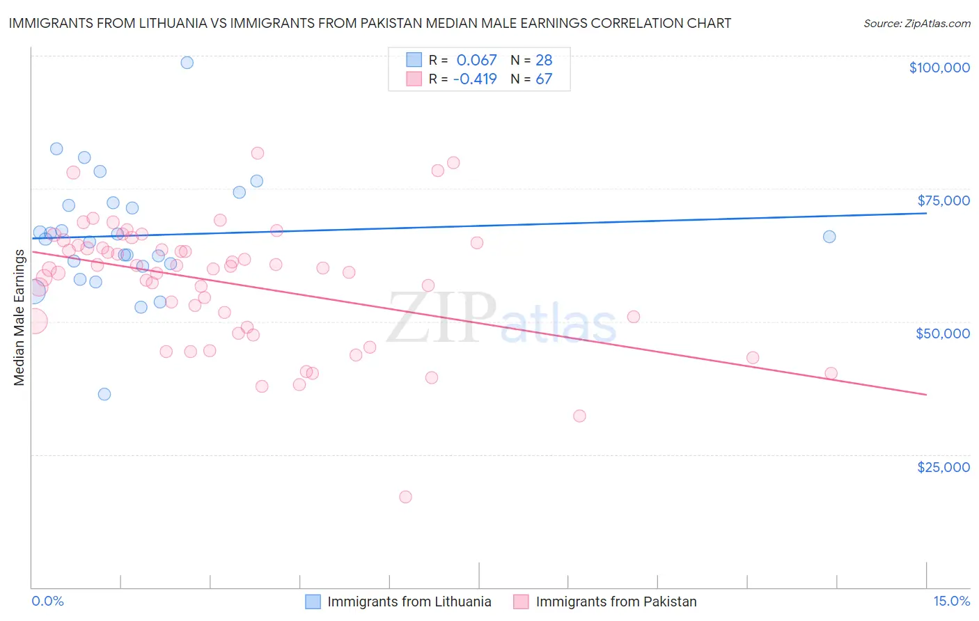 Immigrants from Lithuania vs Immigrants from Pakistan Median Male Earnings