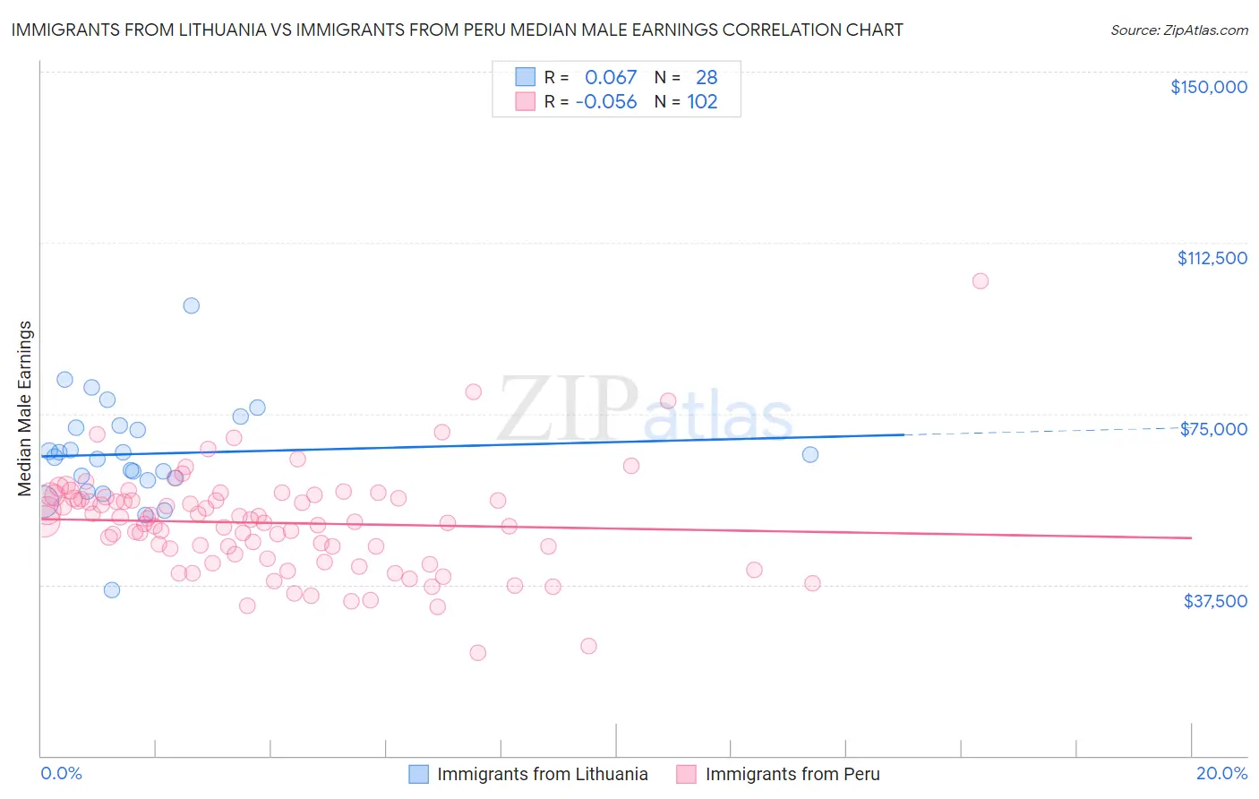 Immigrants from Lithuania vs Immigrants from Peru Median Male Earnings