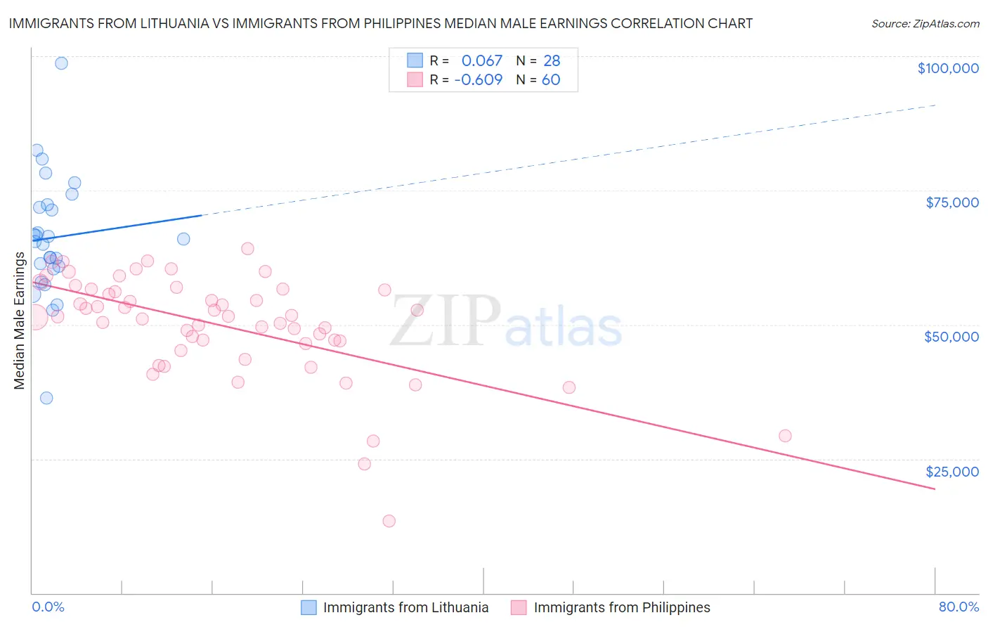 Immigrants from Lithuania vs Immigrants from Philippines Median Male Earnings