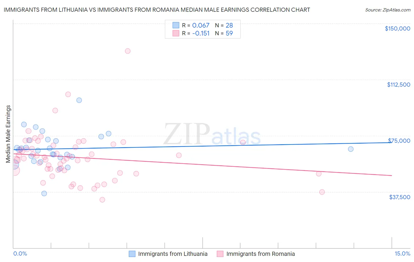 Immigrants from Lithuania vs Immigrants from Romania Median Male Earnings